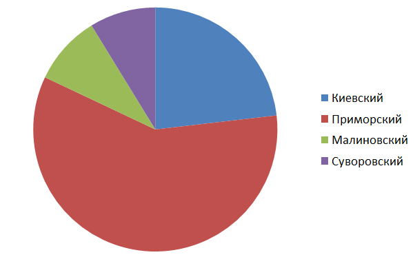 Распределение предложений аренды квартир по районам Одессы