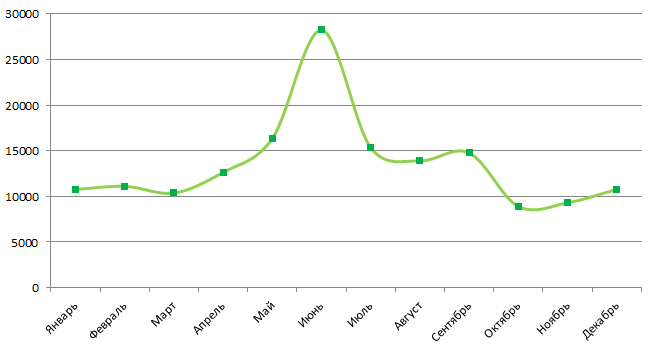 Сезонное колебание цен на долгосрочную аренду квартир в Одессе